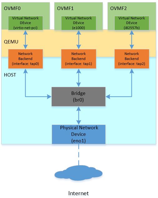 QEMU and OVMF Network Topology