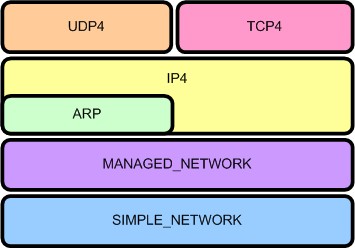 Network Layer